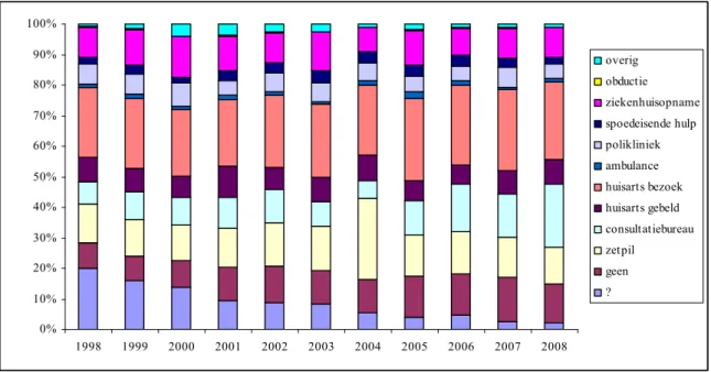 Figuur 3. Hoogste niveau van medische interventie voor jaren 1998-2008 