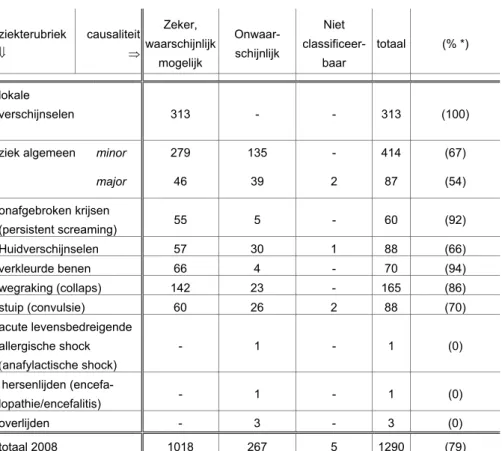 Tabel 2.  Causaliteit van gemelde bijwerkingen per ziekterubriek in 2008 (% bijwerking) 