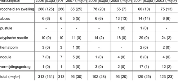 Tabel 3. Meldingen in rubriek  lokale verschijnselen na vaccinatie in 2003-2008  met major verschijnselen en  aantal bijwerkingen (AR) 2008 