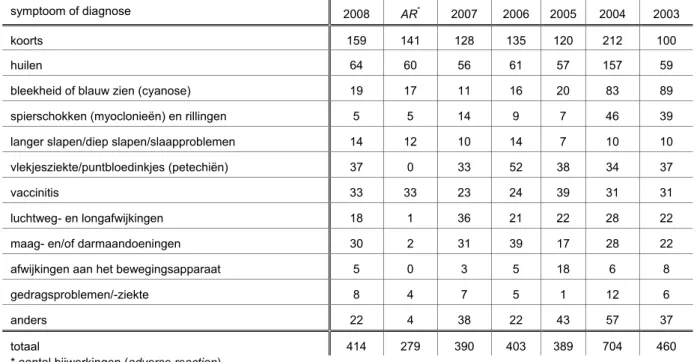 Tabel 4.  Meldingen in  rubriek  minor ziekteverschijnselen na vaccinatie in 2003-2008  met aantal bijwerkingen  (AR) 2008 