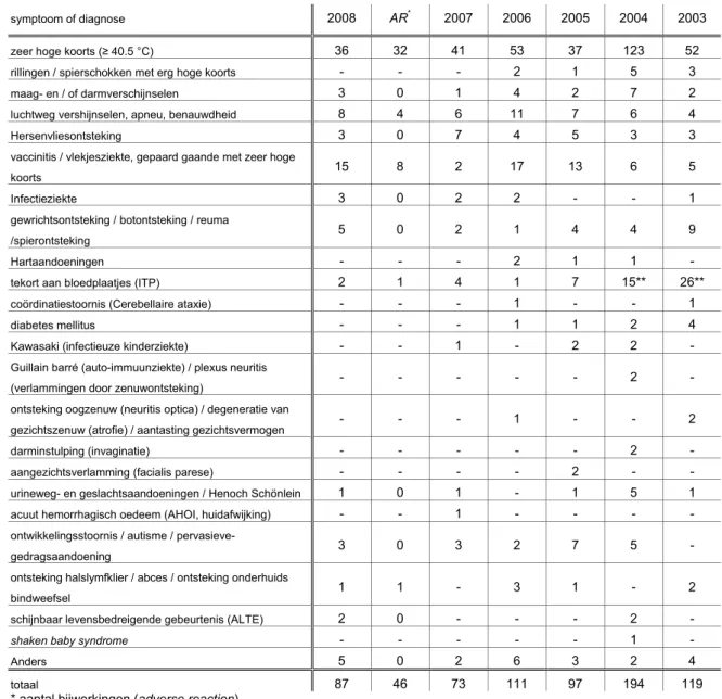 Tabel 5.  Meldingen in  rubriek  major ziekteverschijnselen na vaccinatie in 2003-2008  met aantal bijwerkingen  (AR) 2008 