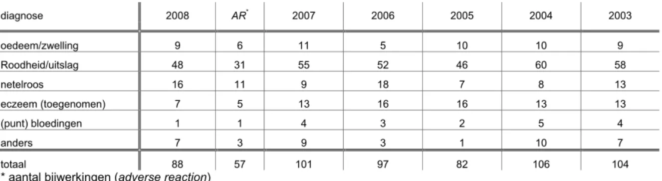 Tabel 6. Meldingen van  huidverschijnselen na vaccinatie in 2003-2008  met aantal bijwerkingen (AR) 2008 