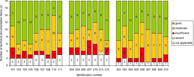 Figure 3 presents the results of the quality assessment for the separate files. The results for the different  files varied considerably