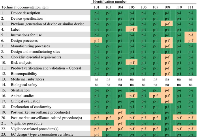 Table A1. Availability of technical documentation items – Coronary stent 