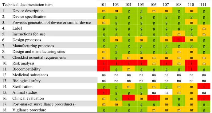 Table A4. Quality of technical documentation items – Coronary stent 