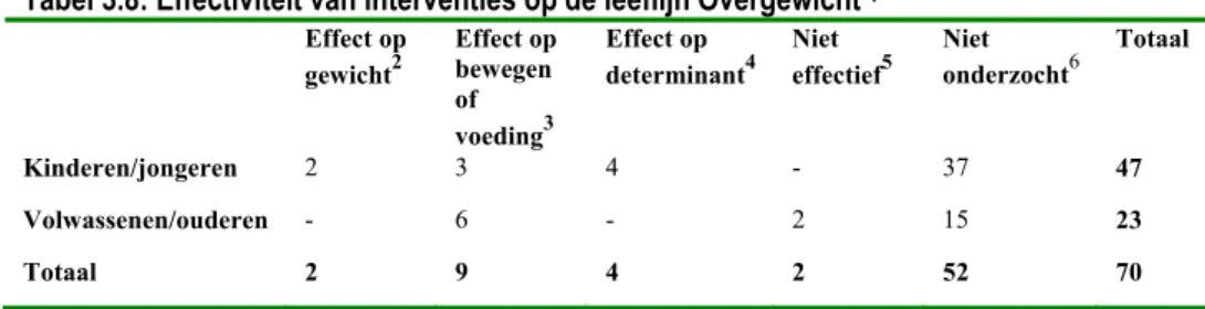 Tabel 3.8: Effectiviteit van interventies op de leeflijn Overgewicht  1  Effect  op  gewicht 2 Effect op bewegen  of  voeding 3 Effect op  determinant 4 Niet  effectief 5 Niet  onderzocht 6 Totaal  Kinderen/jongeren   2 3 4  -  37  47  Volwassenen/ouderen 