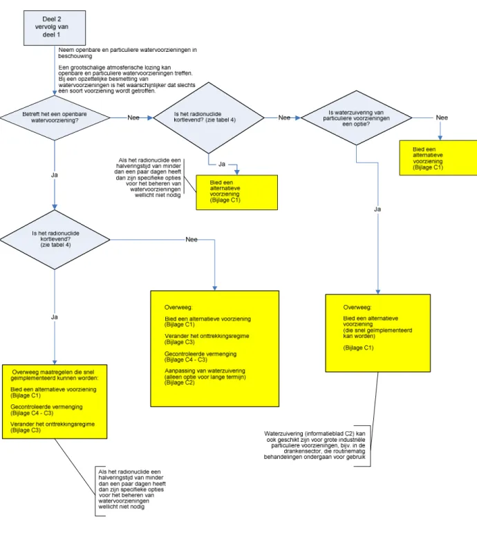 Figuur 2 (vervolg) Beslisschema voor maatregelopties voor drinkwater – deel 2 