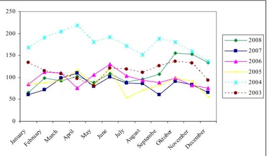 Figure 1. Absolute numbers of reports per month in 2003-2008; reports during use of whole cell DTP-IPV-Hib  are dashed lines 