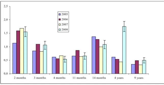 Figure 4. Reporting rate per dose per 1000 vaccinated children for 2005-2008 