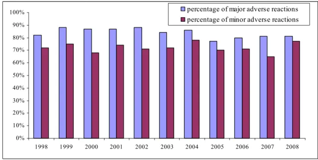Figure 7. Percentage minor and major AEFI with positive causality for 1998-2008 
