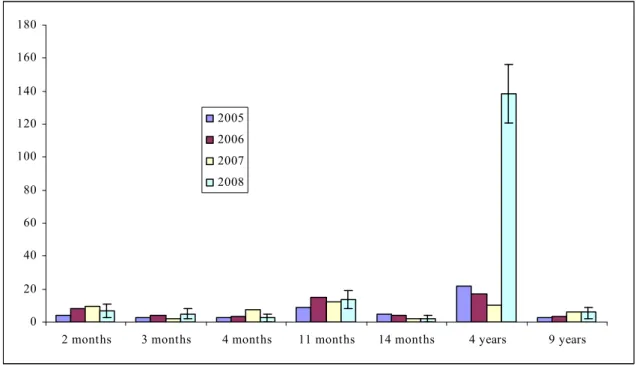 Figure 10. Reporting rate of local reactions per dose per 100,000 vaccinated children for 2005-2008 