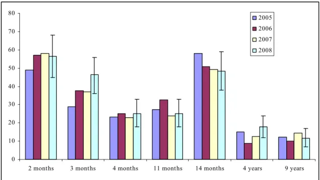 Figure 11. Reporting rate of minor general illness per dose per 100,000 vaccinated children for 2005-2008  As shown in Figure 11 there is some fluctuation in the reporting rate for this category per dose for the  last four years, but there is no significan