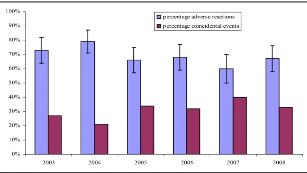 Figure 12. Percentage of adverse reactions and coincidental reports in minor general illness for 2003-2008 