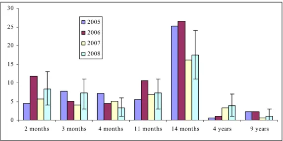 Figure 14. Reporting rate of major general illness per dose per 100,000 vaccinated children for 2005-2007 