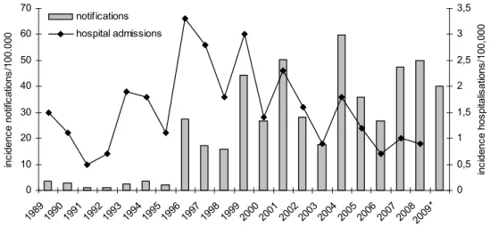 Figure 1  Incidence of pertussis notifications (grey bars) and hospitalisations (line) by year in 1989-July 2009 
