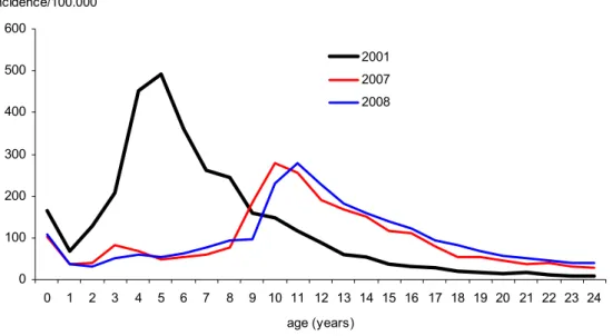 Figure 2  Age-specific incidence of notified cases in 2001 (before introduction of the preschool booster) and  in 2007-2008 (after introduction of the preschool booster) 