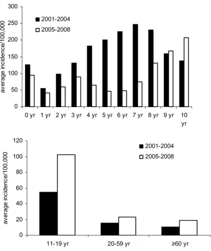 Figure 3  Incidence of notifications for pertussis in children 0-10 years of age (left) and adolescents and  adults (right)