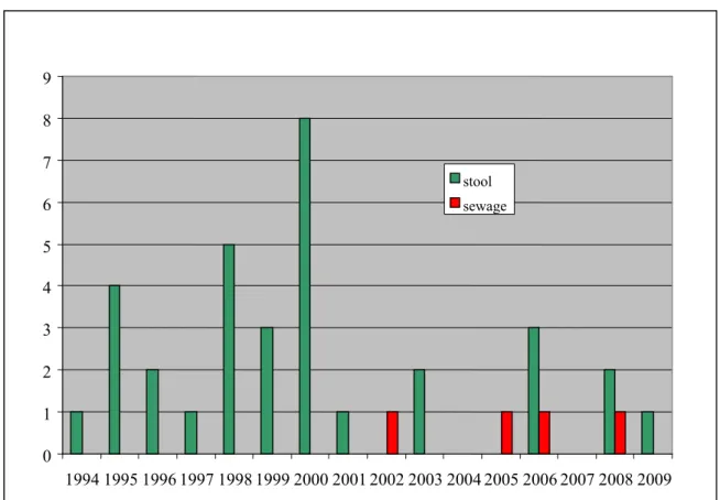 Figure 5  Poliovirus isolates reported in the Netherlands 0 1 2 3 4 5 6 7 8 9  1994 1995 1996 1997 1998 1999 2000 2001 2002 2003 2004 2005 2006 2007 2008 2009stoolsewage