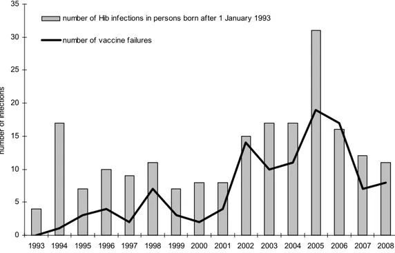 Figure 10  Annual number of Hib infections in persons targetted for vaccination (i.e. born after 1 January 1993)  and number of vaccine failures 