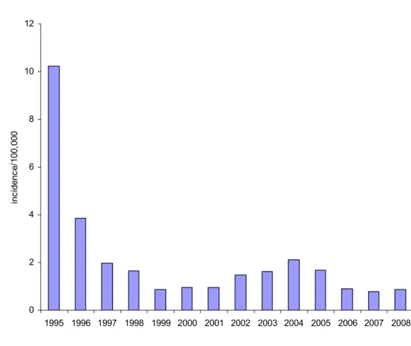 Figure 11  Annual incidence of invasive Hib infections in persons targetted for vaccination (i.e