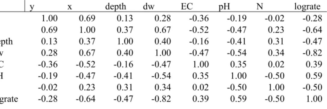 Table 3 shows the correlation between the measurements. It is presented here and not at the end of the report  where Table 1 and Table 2 are found