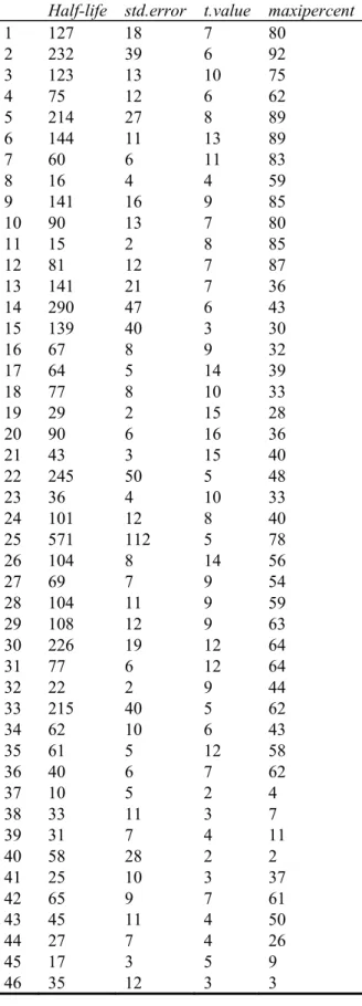 Table 1: The half-life of acetate calculated from the scintillation data. Sample 10 is shown in Figure 1 as an example