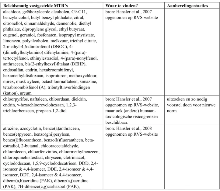 Tabel 3: Overzicht van stoffen waarvoor een beleidsmatig vastgesteld ad hoc-MTR lucht  beschikbaar is