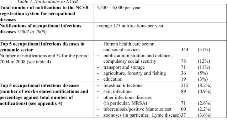 Table 3. Notifications to NCvB    Total number of notifications to the NCvB  registration system for occupational  diseases 
