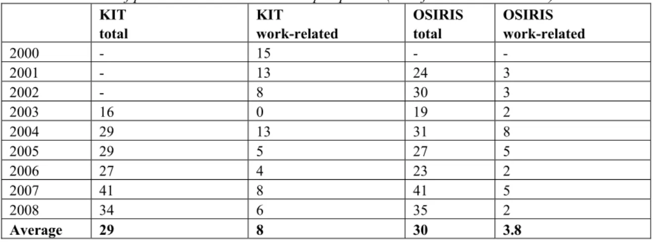 Table 5. Number of patients with work-related leptospirosis (data from KIT and Osiris)   KIT  total  KIT  work-related   OSIRIS total  OSIRIS  work-related  2000 -  15  -  -  2001 -  13  24  3  2002 -  8  30  3  2003 16  0  19  2  2004 29  13  31  8  2005 