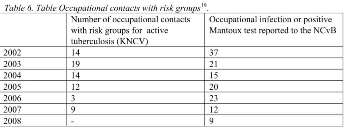 Table 6. Table Occupational contacts with risk groups 19 .  Number of occupational contacts  with risk groups for  active  tuberculosis (KNCV) 