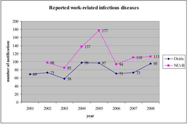 Figure 3.  Number of work-related infectious diseases according to Osiris and the NCvB  registration system for 2001 to 2008