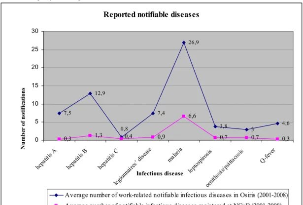 Figure 4. The average number of notifiable diseases according to the Infectious Diseases Act reported  to the NCvB per year compared with the number in Osiris