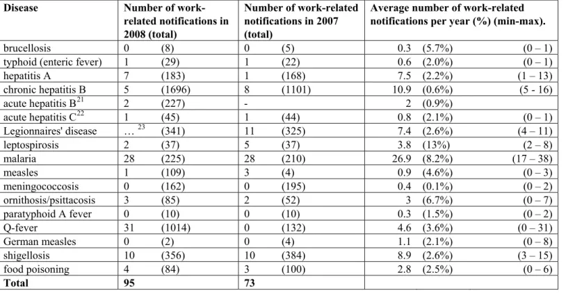 Table 7. Average number of notifications per infectious disease per year and the number of work-related notifications on a yearly basis (Osiris 2001 to  2008)