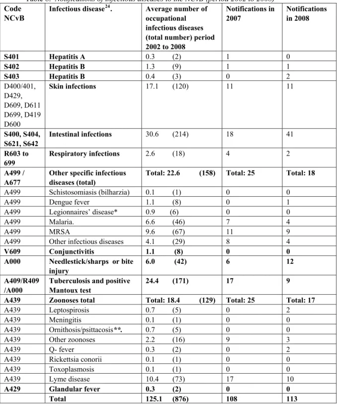 Table 8.  Notifications of infectious diseases to the NCvB (period 2002 to 2008)  Code 