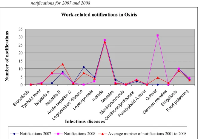 Figure 1  Average number of notifications per year in Osiris (2001- 2008) compared with  notifications for 2007 and 2008 