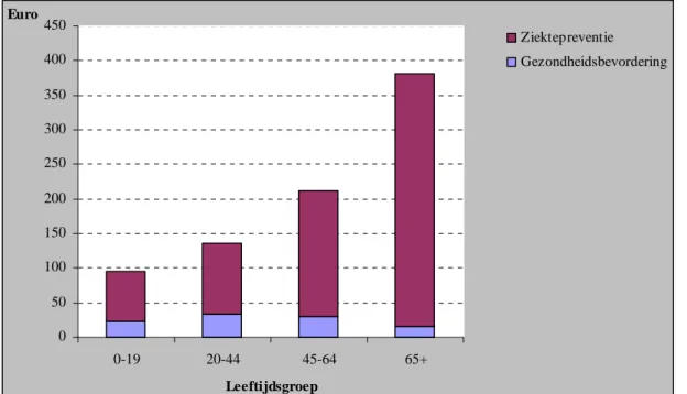 Figuur 3.4: Gemiddelde uitgaven per inwoner naar leeftijd en preventiemethode in Nederland in 2007