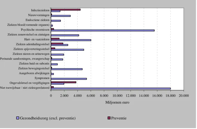 Figuur 3.5: Preventie-uitgaven vergeleken met de uitgaven aan gezondheidszorg exclusief preventie-uitgaven in 2007  (miljoenen euro)