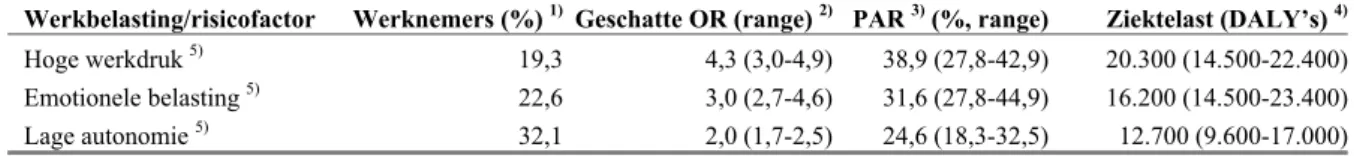 Tabel 2.1: Ziektelast door klinische burn-out als gevolg van arbeidsomstandigheden in de werkzame  beroepsbevolking