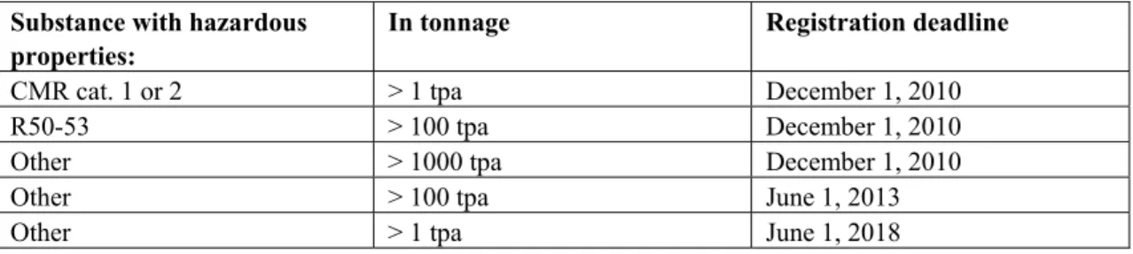 Table 2.1. Overview of registration deadlines for chemicals that were on the market before and have been pre- pre-registered