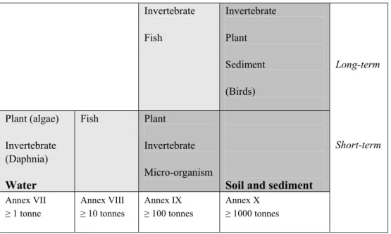 Table 2.1 shows the information requirements on ecotoxicological endpoints based on REACH  Annexes VII-X