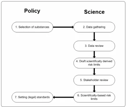 Figure 3.1 The various policy and science steps that are taken to initiate and to complete the process of setting  legal or non-legal environmental quality standards