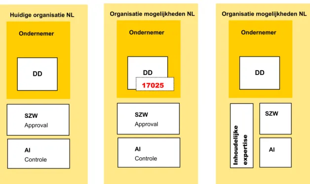 Figuur 1. Organisatieschema's persoonsdosimetrie Nederland. Figuur links: huidige situatie in Nederland