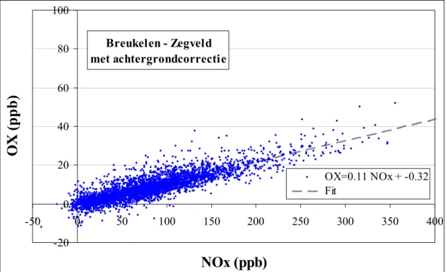 Figuur 1 Ter illustratie voor de gekozen methode worden in deze figuur de gemeten O X - en NO X -concentraties  op het LML-station Breukelen-Snelweg (641) verminderd met de achtergrondconcentraties van Zegveld-Oude 