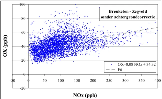 Figuur 2 Ter illustratie voor de gekozen methode worden in deze figuur de gemeten totale O X - en NO X - -concentraties op LML-station Breukelen-Snelweg (641) zonder achtergrondcorrectie in 2003 weergegeven