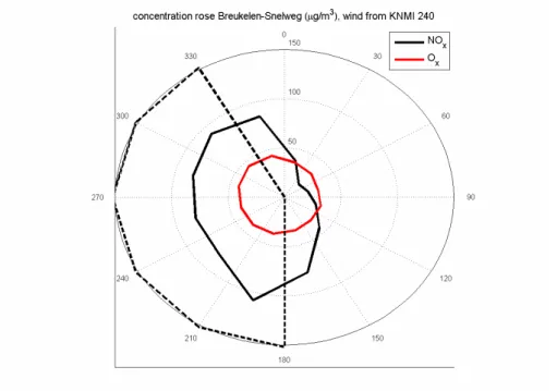 Figuur 3 Uit de analyse van de windrichting blijkt voor het station Breukelen-Snelweg dat de grootste bijdrage  van NO X  plaatsvindt wanneer de wind uit een hoek van 180-320 graden komt