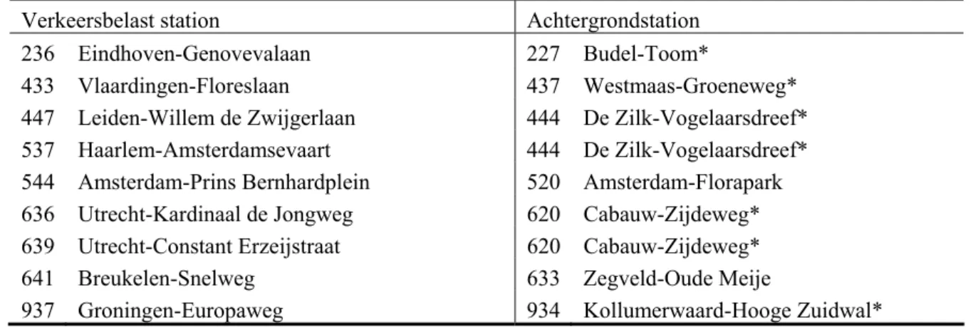 Tabel 2 Overzicht van de aan de diverse verkeersbelaste stations gekoppelde achtergrondstations