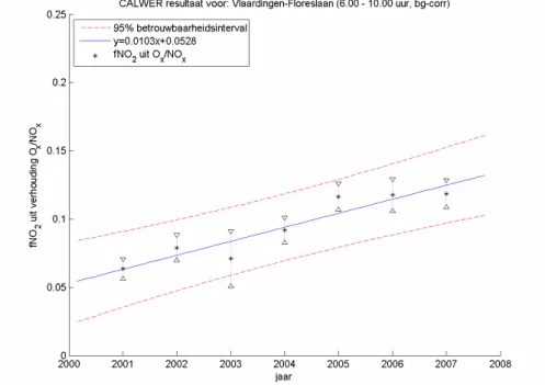 Figuur 5 De resultaten van de lineaire regressie voor de berekende O X /NO X -verhouding uit de individuele  uurwaarden per jaar voor de locatie Vlaardingen-Floreslaan tijdens de ochtendspits