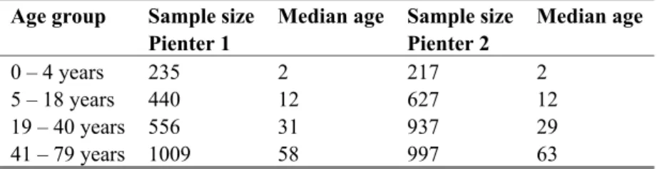 Table 1 Number of analyzed sera per age group  Age group   Sample size  