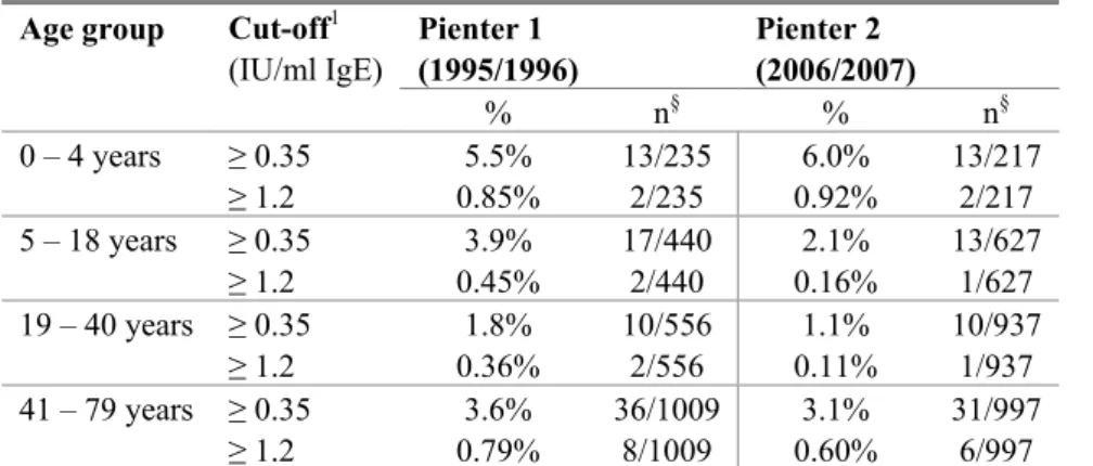Table 3 Prevalence of chicken egg sensitization  Age group  Cut-off 1