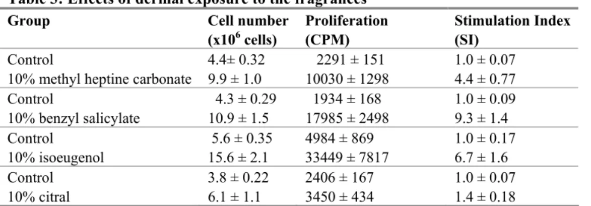 Table 3 summarizes the effects of topical application of fragrance allergens in the LLNA